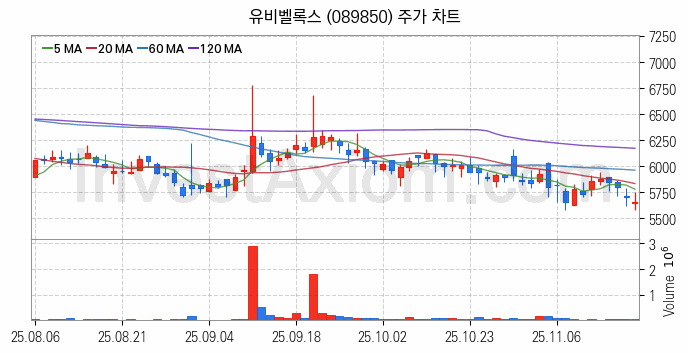 스마트카 관련주 유비벨록스 주식 종목의 분석 시점 기준 최근 일봉 차트