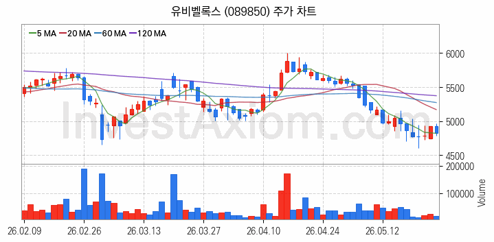 스마트카 관련주 유비벨록스 주식 종목의 분석 시점 기준 최근 일봉 차트