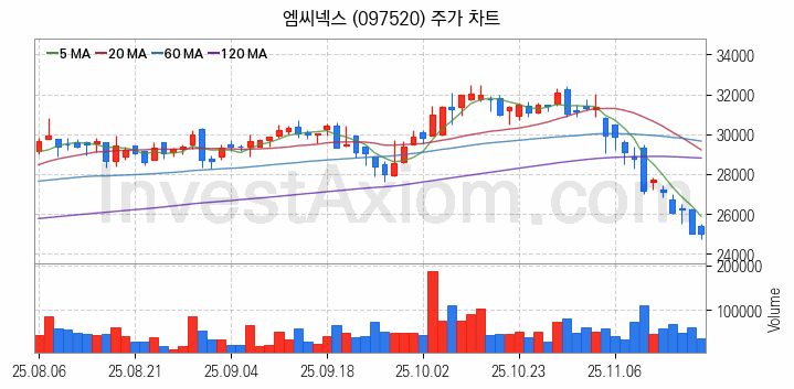 스마트카 관련주 엠씨넥스 주식 종목의 분석 시점 기준 최근 일봉 차트