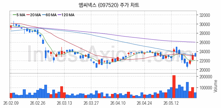스마트카 관련주 엠씨넥스 주식 종목의 분석 시점 기준 최근 일봉 차트
