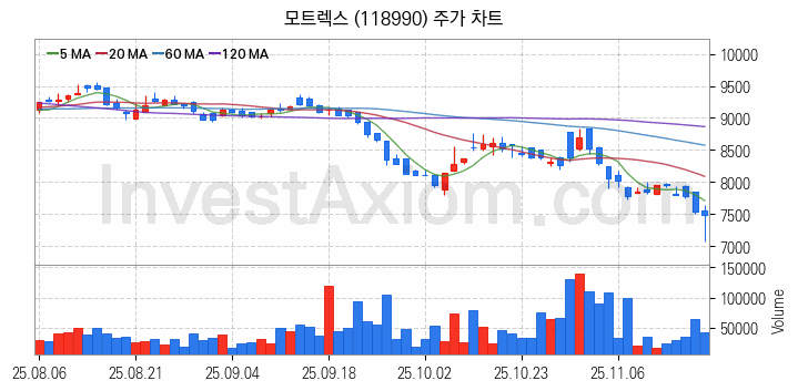 스마트카 관련주 모트렉스 주식 종목의 분석 시점 기준 최근 일봉 차트