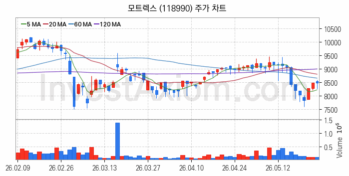 스마트카 관련주 모트렉스 주식 종목의 분석 시점 기준 최근 일봉 차트