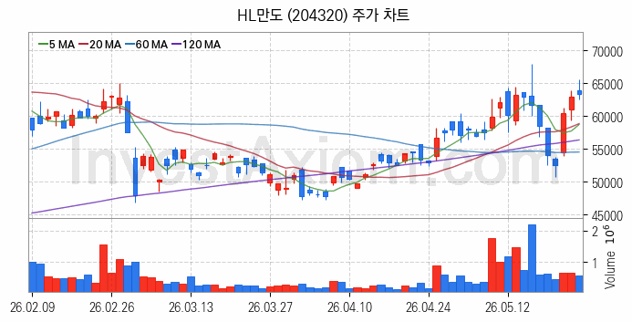 스마트카 관련주 HL만도 주식 종목의 분석 시점 기준 최근 일봉 차트