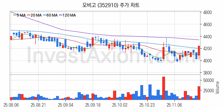 스마트카 관련주 오비고 주식 종목의 분석 시점 기준 최근 일봉 차트