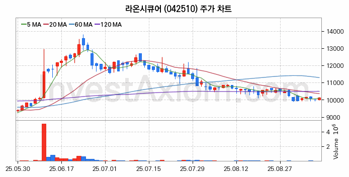 스테이블코인 관련주 라온시큐어 주식 종목의 분석 시점 기준 최근 일봉 차트