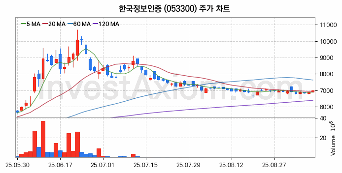 스테이블코인 관련주 한국정보인증 주식 종목의 분석 시점 기준 최근 일봉 차트