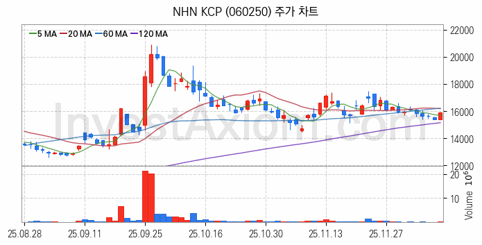 스테이블코인 관련주 NHN KCP 주식 종목의 분석 시점 기준 최근 일봉 차트