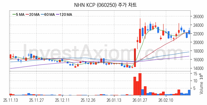 스테이블코인 관련주 NHN KCP 주식 종목의 분석 시점 기준 최근 일봉 차트