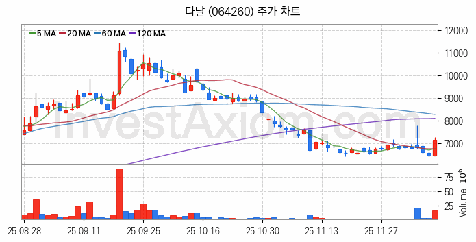 스테이블코인 관련주 다날 주식 종목의 분석 시점 기준 최근 일봉 차트