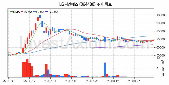 스테이블코인 관련주 LG씨엔에스 주식 종목의 분석 시점 기준 최근 일봉 차트