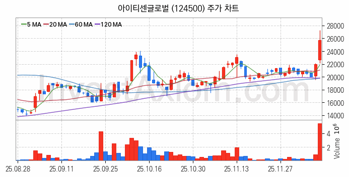 스테이블코인 관련주 아이티센글로벌 주식 종목의 분석 시점 기준 최근 일봉 차트