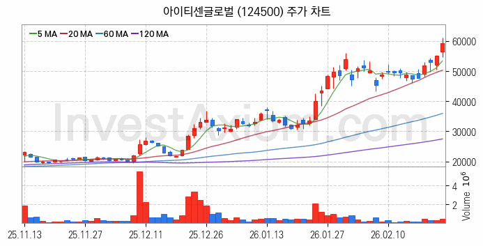 스테이블코인 관련주 아이티센글로벌 주식 종목의 분석 시점 기준 최근 일봉 차트