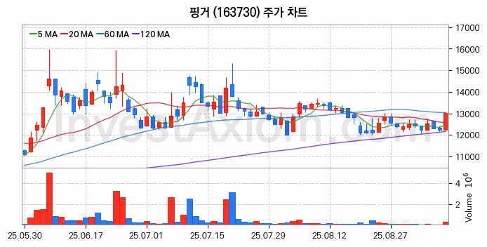 스테이블코인 관련주 핑거 주식 종목의 분석 시점 기준 최근 일봉 차트