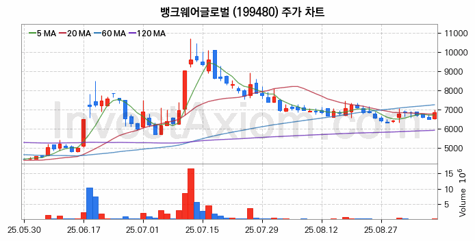 스테이블코인 관련주 뱅크웨어글로벌 주식 종목의 분석 시점 기준 최근 일봉 차트