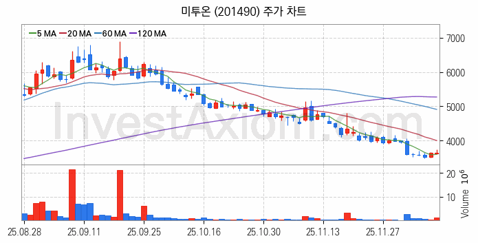 스테이블코인 관련주 미투온 주식 종목의 분석 시점 기준 최근 일봉 차트