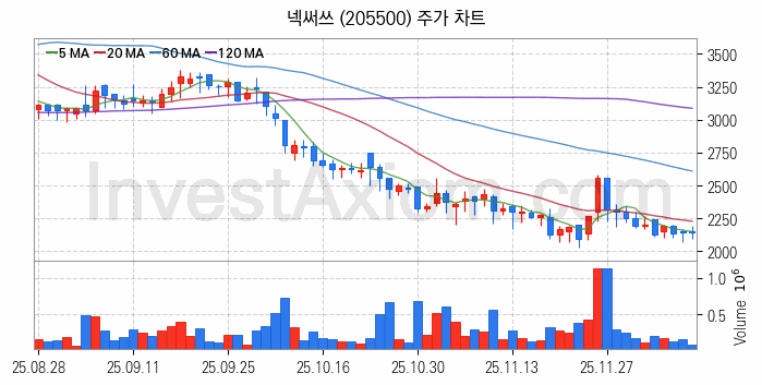 스테이블코인 관련주 넥써쓰 주식 종목의 분석 시점 기준 최근 일봉 차트