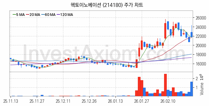 스테이블코인 관련주 헥토이노베이션 주식 종목의 분석 시점 기준 최근 일봉 차트