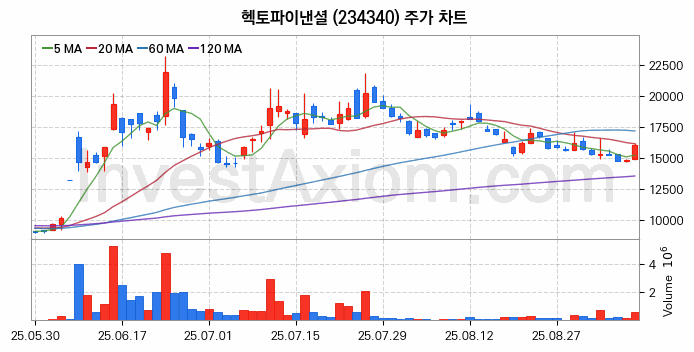 스테이블코인 관련주 헥토파이낸셜 주식 종목의 분석 시점 기준 최근 일봉 차트
