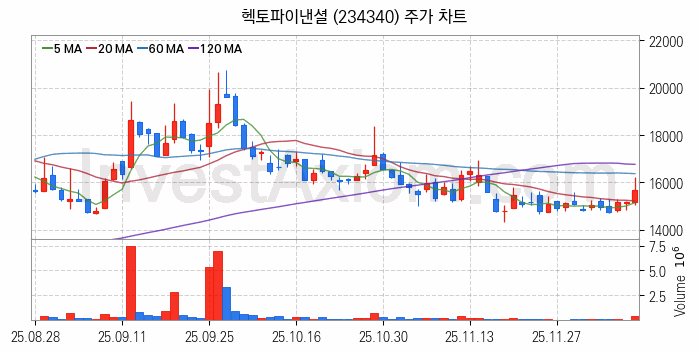 스테이블코인 관련주 헥토파이낸셜 주식 종목의 분석 시점 기준 최근 일봉 차트