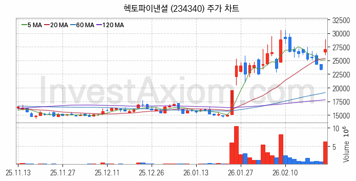스테이블코인 관련주 헥토파이낸셜 주식 종목의 분석 시점 기준 최근 일봉 차트
