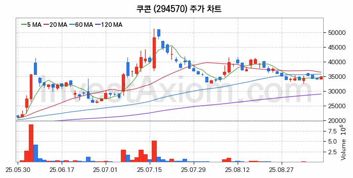 스테이블코인 관련주 쿠콘 주식 종목의 분석 시점 기준 최근 일봉 차트