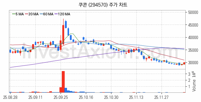 스테이블코인 관련주 쿠콘 주식 종목의 분석 시점 기준 최근 일봉 차트