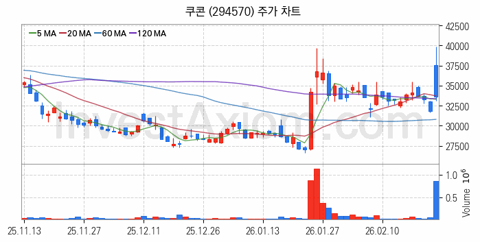 스테이블코인 관련주 쿠콘 주식 종목의 분석 시점 기준 최근 일봉 차트