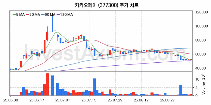 스테이블코인 관련주 카카오페이 주식 종목의 분석 시점 기준 최근 일봉 차트