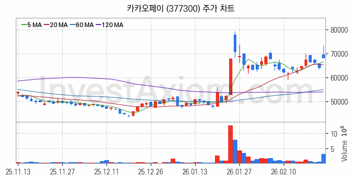 스테이블코인 관련주 카카오페이 주식 종목의 분석 시점 기준 최근 일봉 차트