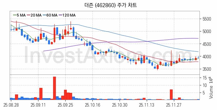 스테이블코인 관련주 더즌 주식 종목의 분석 시점 기준 최근 일봉 차트