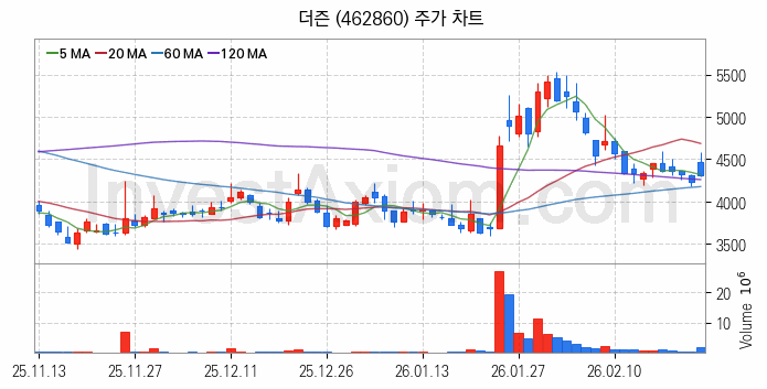 스테이블코인 관련주 더즌 주식 종목의 분석 시점 기준 최근 일봉 차트
