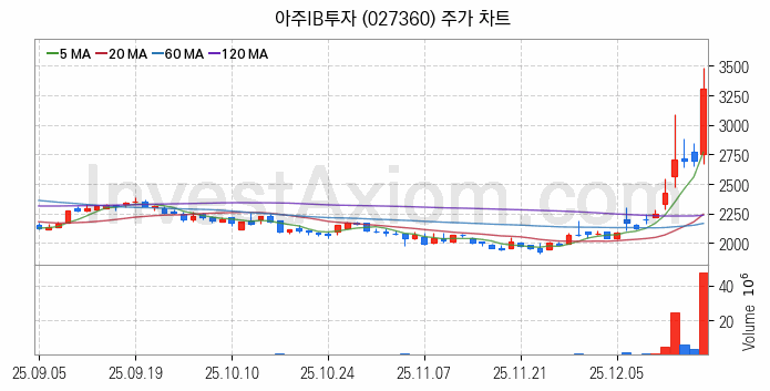 스페이스X 관련주 아주IB투자 주식 종목의 분석 시점 기준 최근 일봉 차트