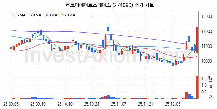 스페이스X 관련주 켄코아에어로스페이스 주식 종목의 분석 시점 기준 최근 일봉 차트