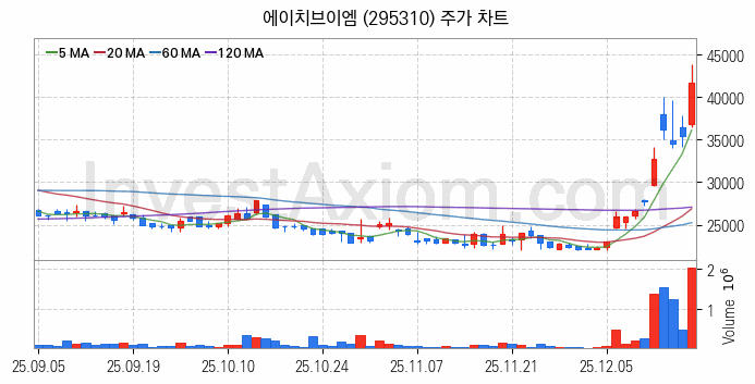 스페이스X 관련주 에이치브이엠 주식 종목의 분석 시점 기준 최근 일봉 차트