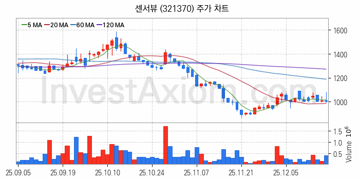 스페이스X 관련주 센서뷰 주식 종목의 분석 시점 기준 최근 일봉 차트