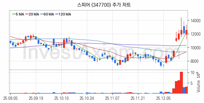 스페이스X 관련주 스피어 주식 종목의 분석 시점 기준 최근 일봉 차트