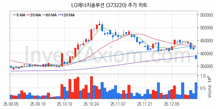 스페이스X 관련주 LG에너지솔루션 주식 종목의 분석 시점 기준 최근 일봉 차트