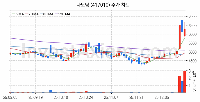 스페이스X 관련주 나노팀 주식 종목의 분석 시점 기준 최근 일봉 차트