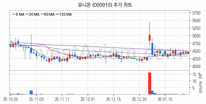 시멘트 레미콘 관련주 유니온 주식 종목의 분석 시점 기준 최근 일봉 차트
