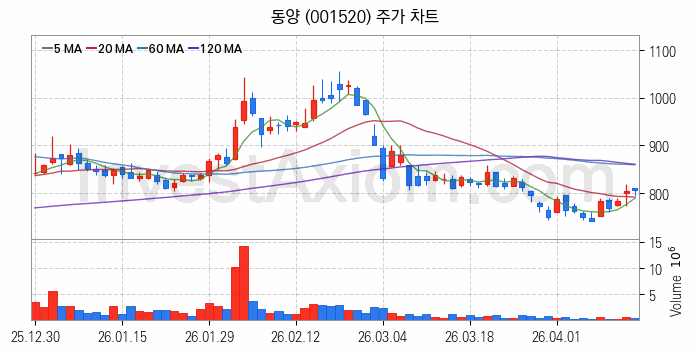 시멘트 레미콘 관련주 동양 주식 종목의 분석 시점 기준 최근 일봉 차트