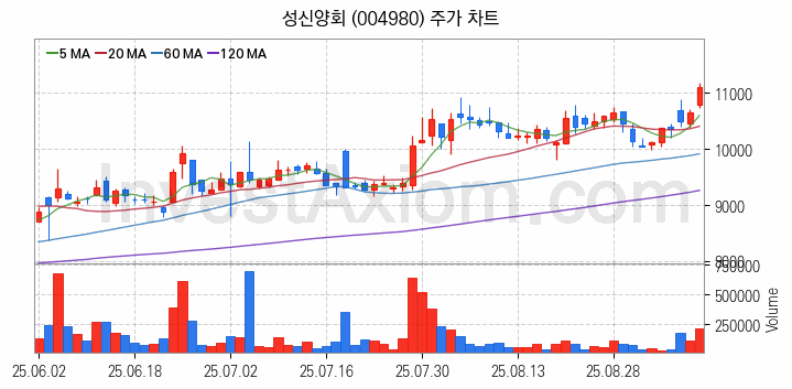시멘트 레미콘 관련주 성신양회 주식 종목의 분석 시점 기준 최근 일봉 차트
