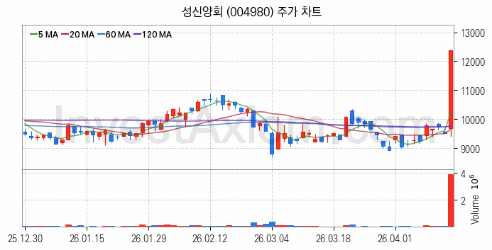 시멘트 레미콘 관련주 성신양회 주식 종목의 분석 시점 기준 최근 일봉 차트