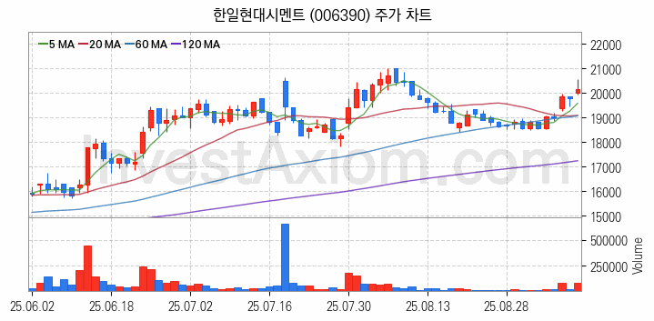 시멘트 레미콘 관련주 한일현대시멘트 주식 종목의 분석 시점 기준 최근 일봉 차트