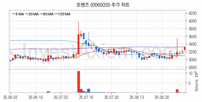 시멘트 레미콘 관련주 모헨즈 주식 종목의 분석 시점 기준 최근 일봉 차트