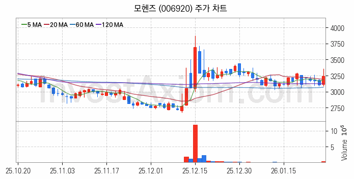 시멘트 레미콘 관련주 모헨즈 주식 종목의 분석 시점 기준 최근 일봉 차트