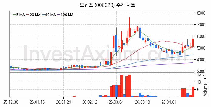 시멘트 레미콘 관련주 모헨즈 주식 종목의 분석 시점 기준 최근 일봉 차트