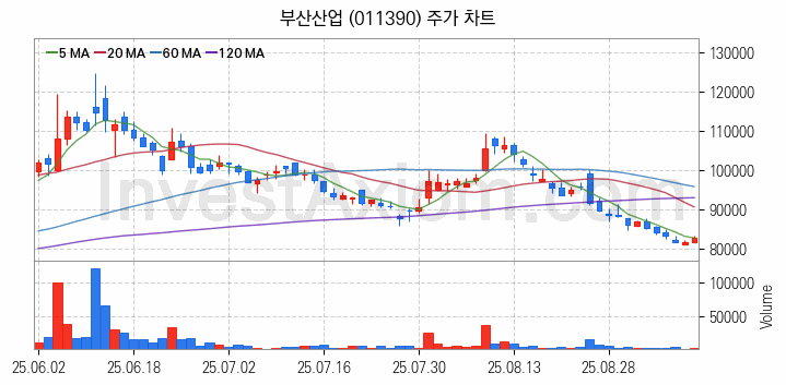 시멘트 레미콘 관련주 부산산업 주식 종목의 분석 시점 기준 최근 일봉 차트