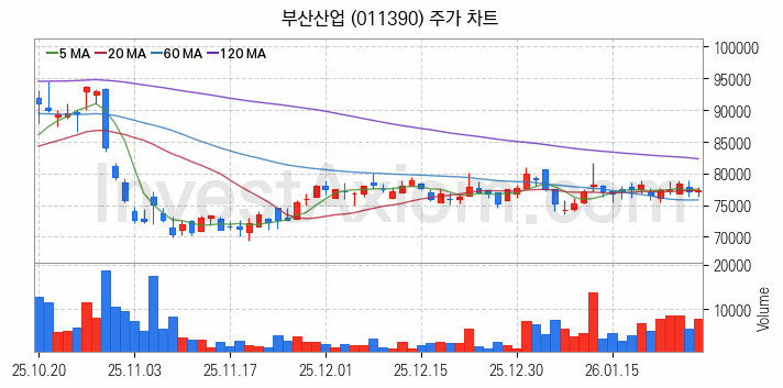 시멘트 레미콘 관련주 부산산업 주식 종목의 분석 시점 기준 최근 일봉 차트