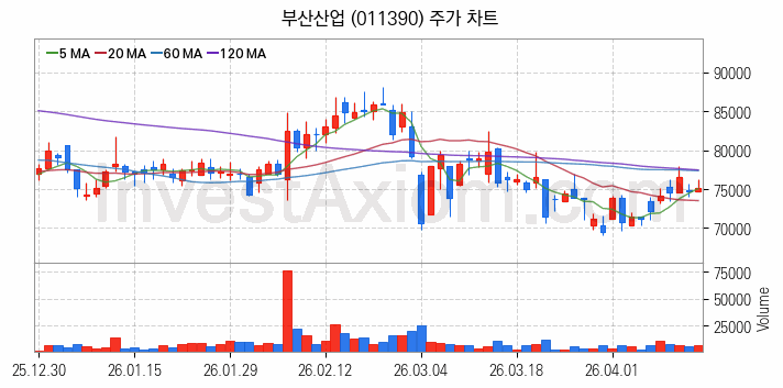시멘트 레미콘 관련주 부산산업 주식 종목의 분석 시점 기준 최근 일봉 차트