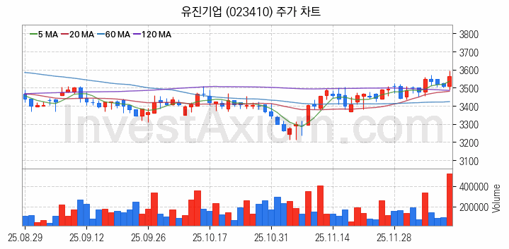 시멘트 레미콘 관련주 유진기업 주식 종목의 분석 시점 기준 최근 일봉 차트